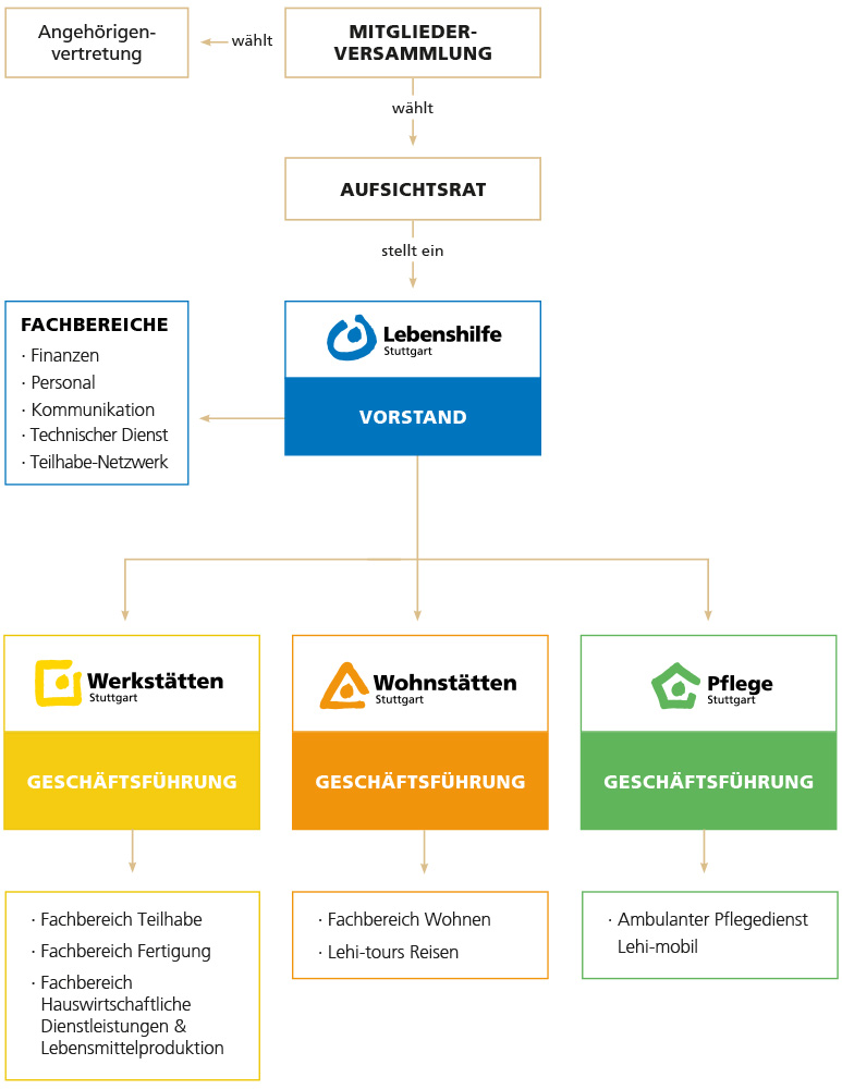Organigramm